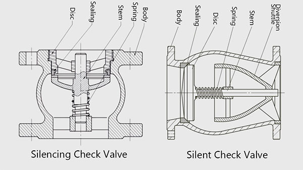 тихи неповратни вентил против пригушујући неповратни вентил-