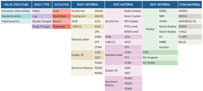 material options of butterfly valve