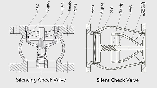 silent check valve vs silencing check valve-